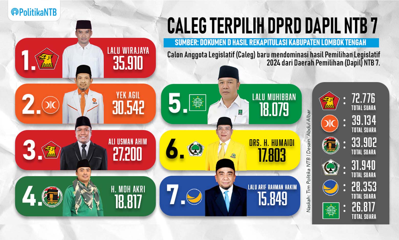 Berikut Ini Wajah Baru Caleg Terpilih dari Dapil NTB 7
