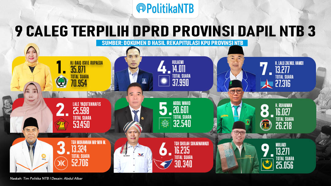 Ini Dia Caleg Dapil NTB III Periode 2024-2029