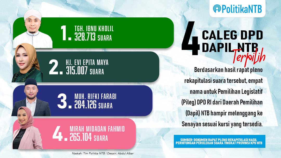 KPU NTB Tetapkan Hasil DPD RI 2024, Berikut Ini Daftarnya