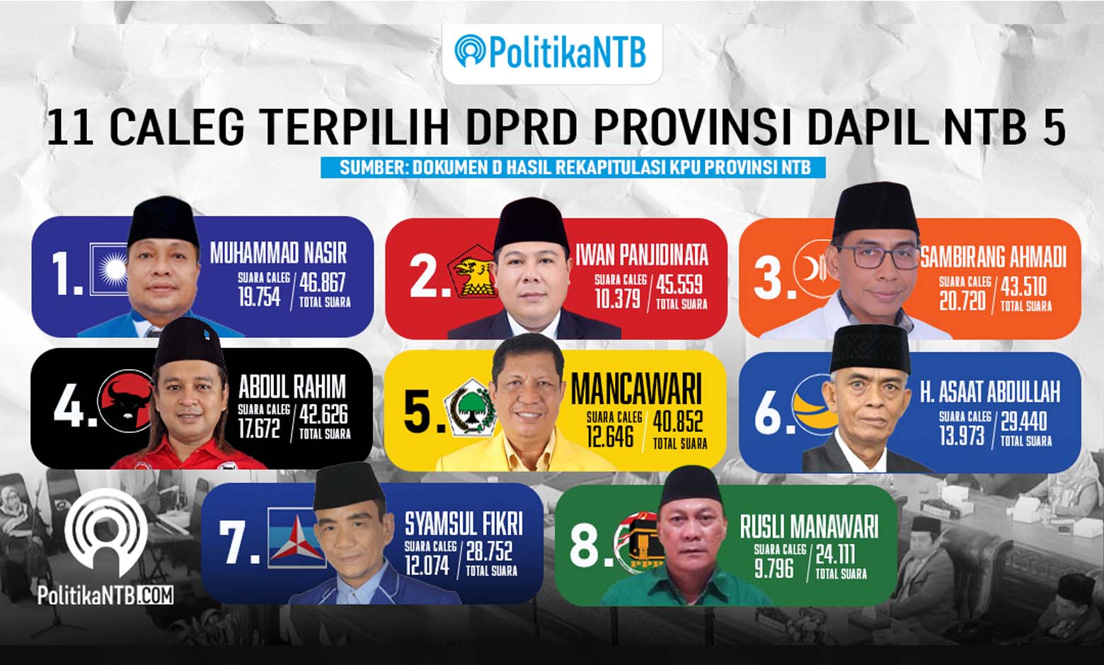 Dapil NTB V PAN Posisi Teratas, Berikut Ini Nama Caleg yang Terpilih
