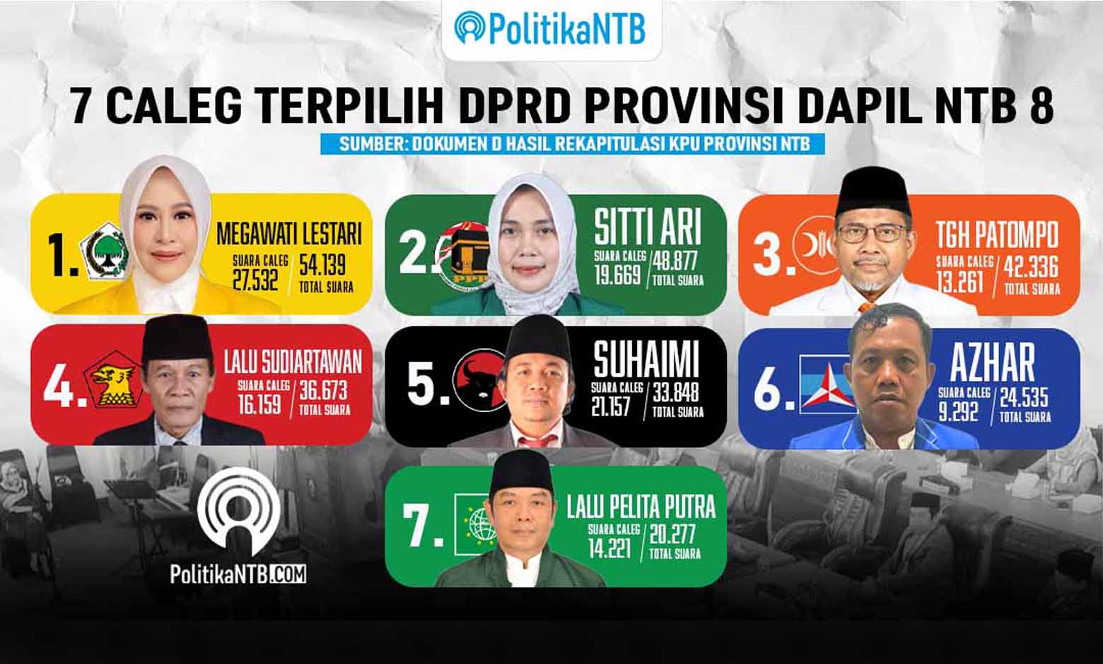 Dapil NTB VIII, Ini Wajah Baru Caleg Pilihan Rakyat
