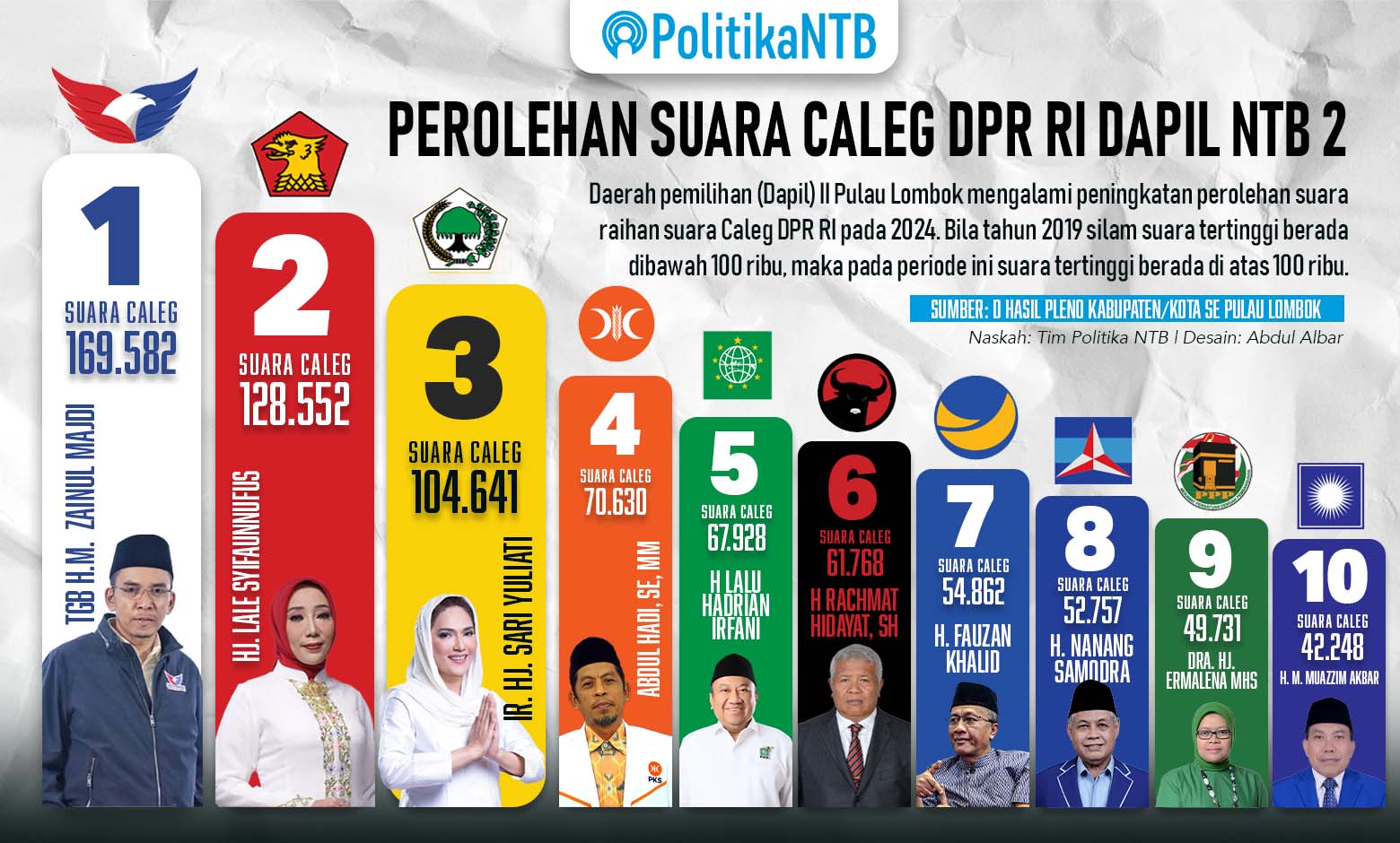 Dahsyat, Tiga Caleg Dapil II NTB Raih Suara Melebihi 100 Ribu